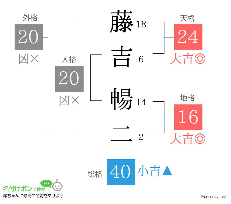 藤吉 暢二さんの姓名判断結果