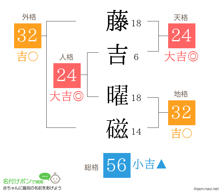 藤吉 曜磁さんの姓名判断結果