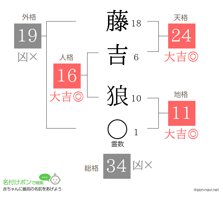 藤吉 狼さんの姓名判断結果