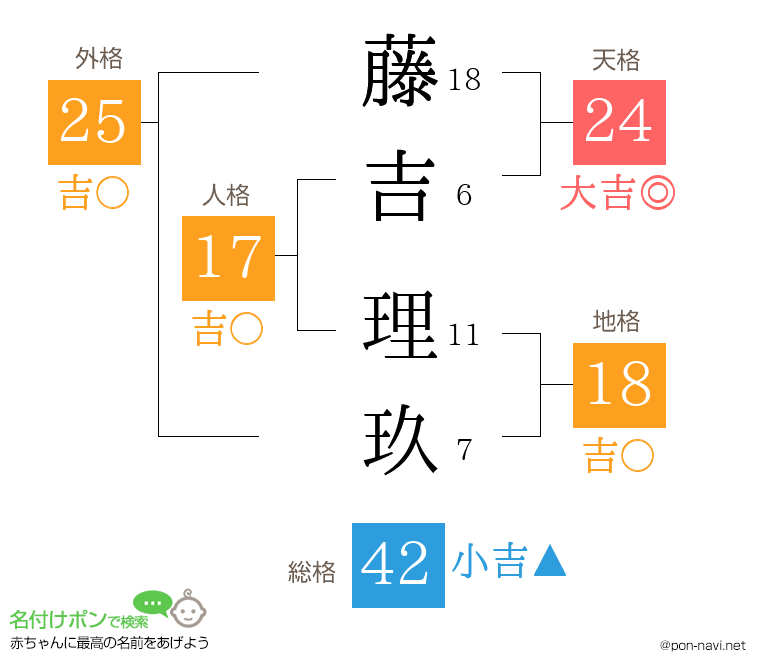 藤吉 理玖さんの姓名判断結果