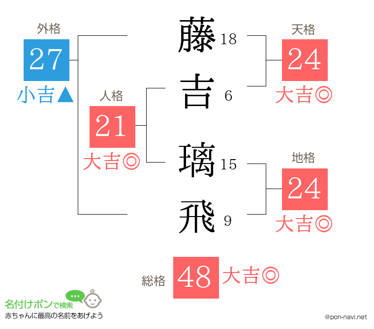 藤吉 璃飛さんの姓名判断結果