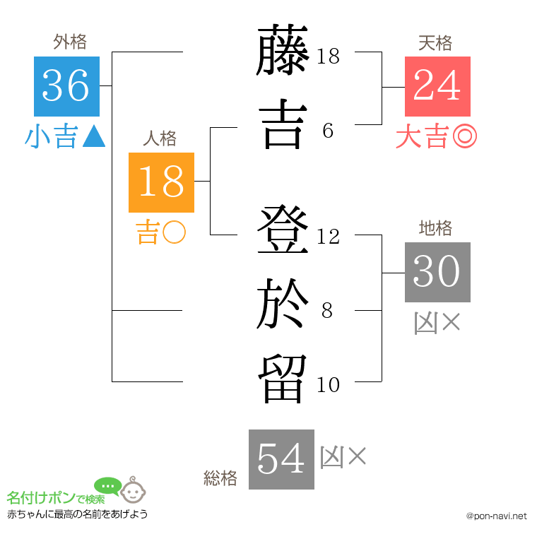 藤吉 登於留さんの姓名判断結果