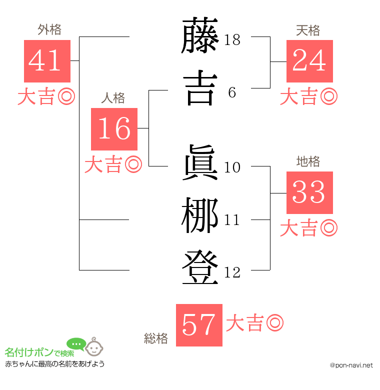 藤吉 眞梛登さんの姓名判断結果
