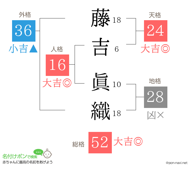 藤吉 眞織さんの姓名判断結果