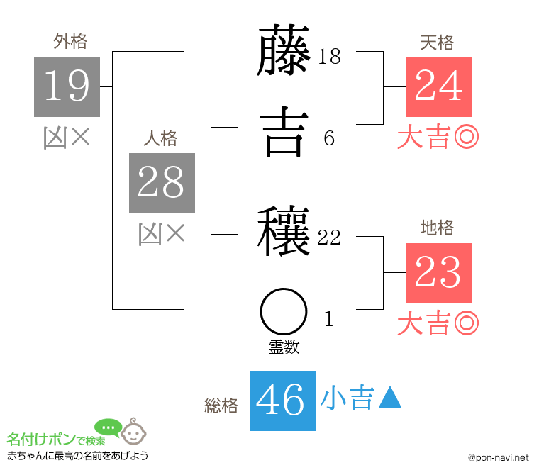 藤吉 穰さんの姓名判断結果