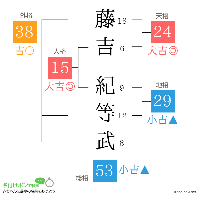 藤吉 紀等武さんの姓名判断結果