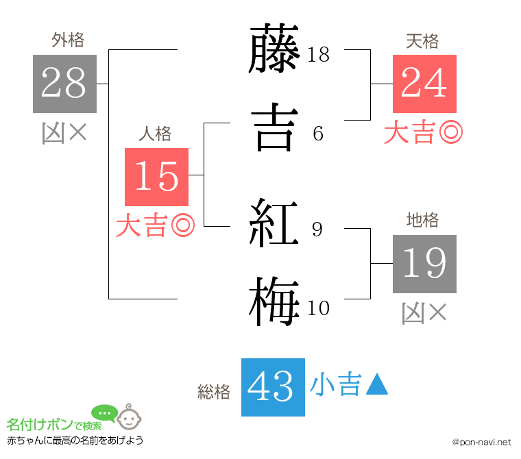 藤吉 紅梅さんの姓名判断結果