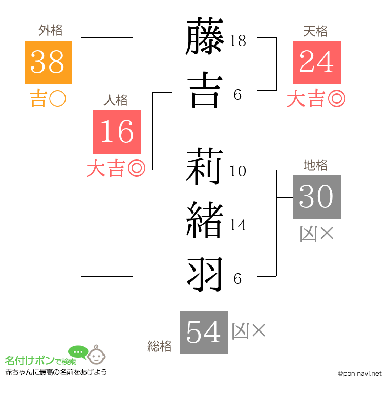 藤吉 莉緒羽さんの姓名判断結果