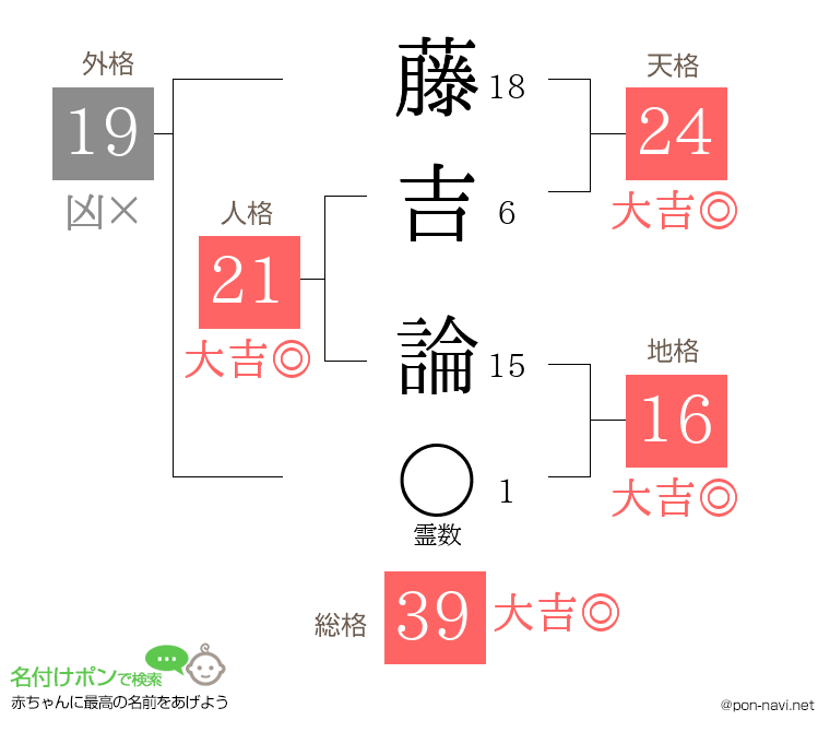 藤吉 論さんの姓名判断結果