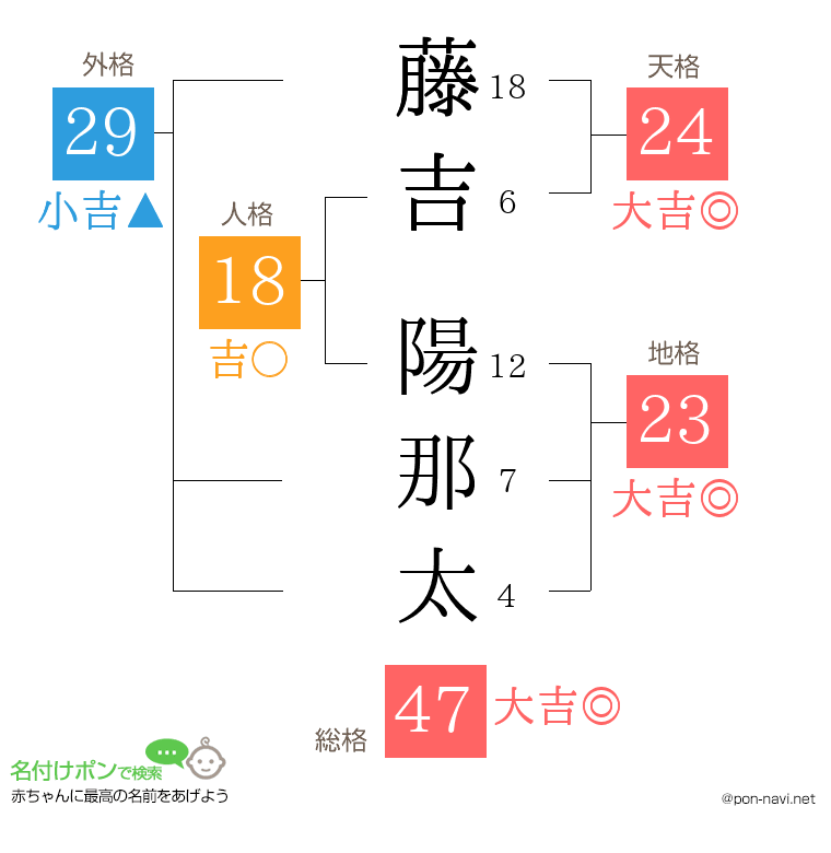 藤吉 陽那太さんの姓名判断結果