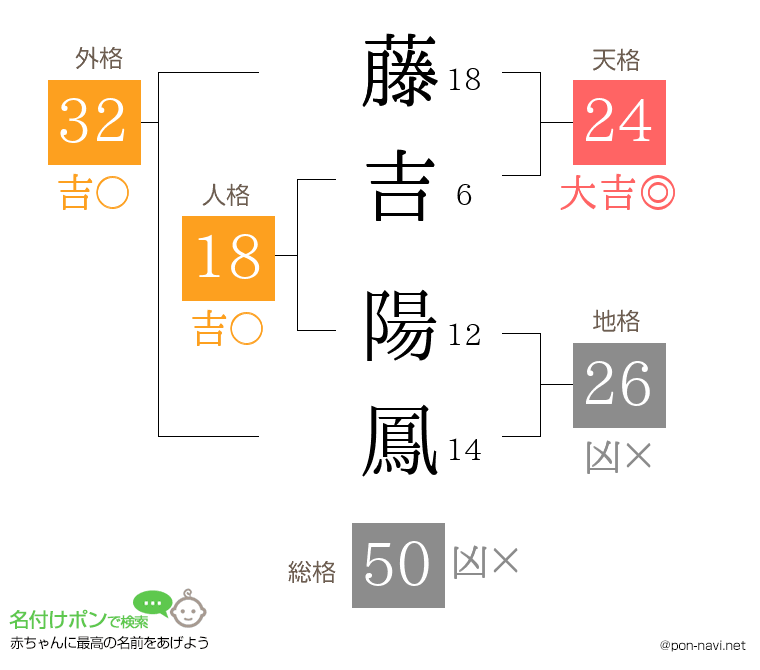 藤吉 陽鳳さんの姓名判断結果