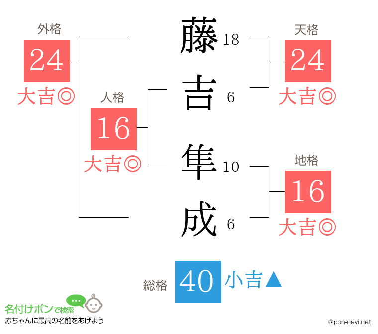 藤吉 隼成さんの姓名判断結果