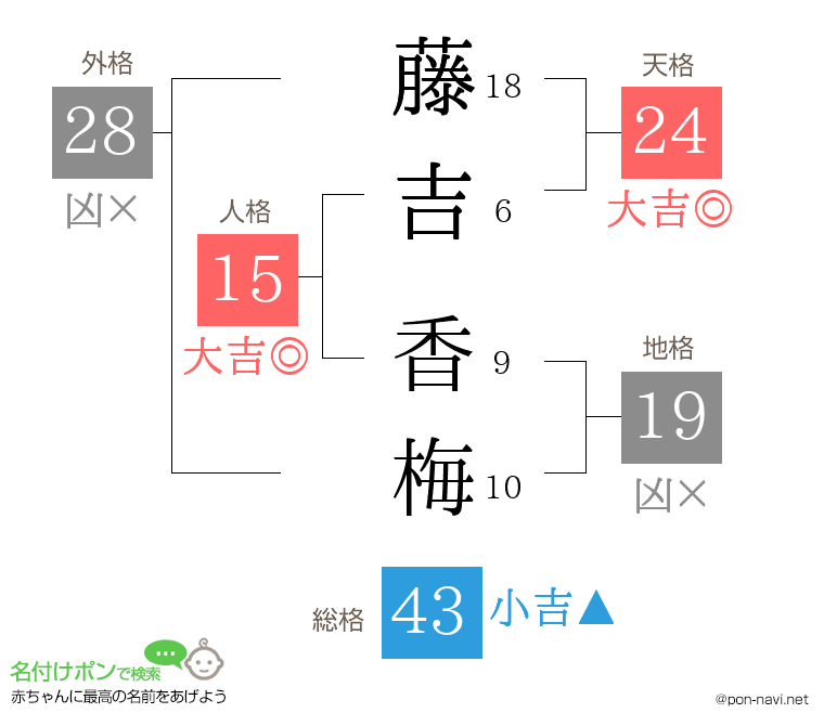 藤吉 香梅さんの姓名判断結果