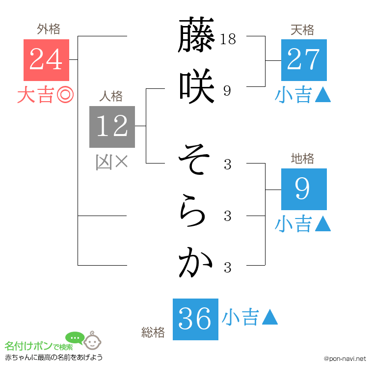 藤咲 そらかさんの姓名判断結果