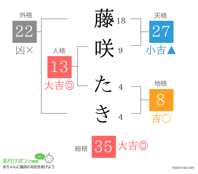 藤咲 たきさんの姓名判断結果