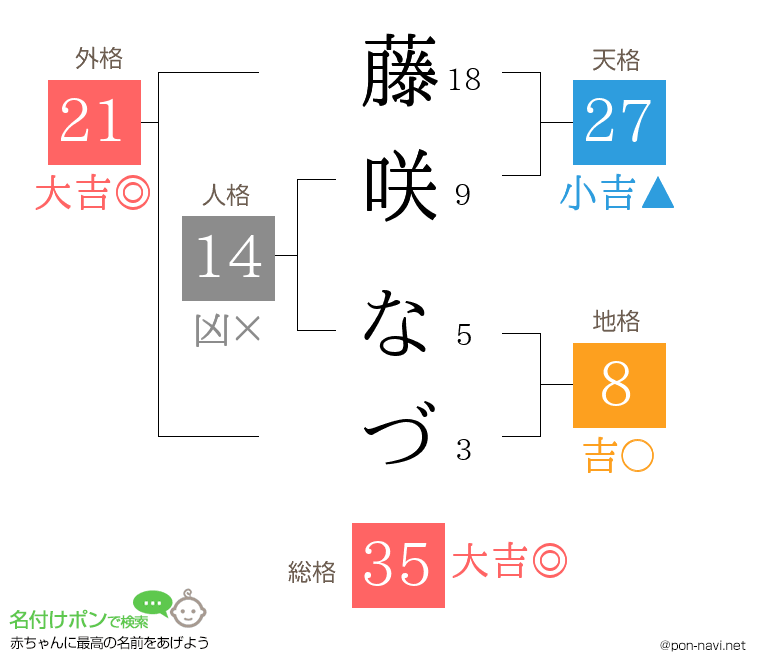 藤咲 なづさんの姓名判断結果