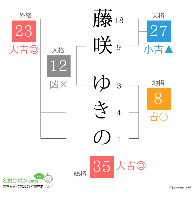 藤咲 ゆきのさんの姓名判断結果
