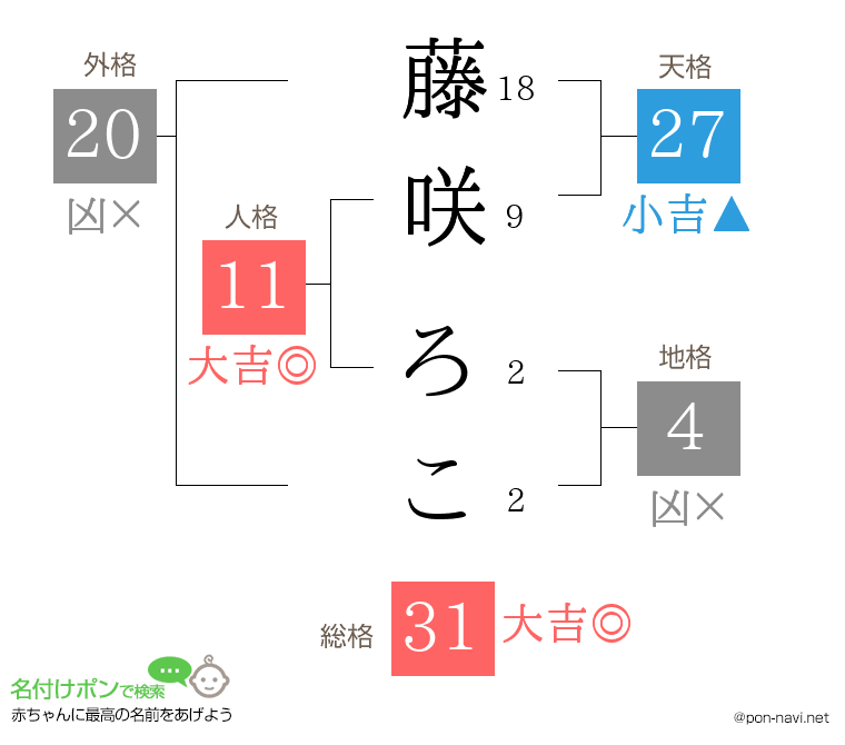 藤咲 ろこさんの姓名判断結果