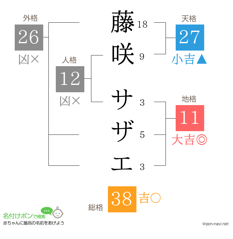 藤咲 サザエさんの姓名判断結果