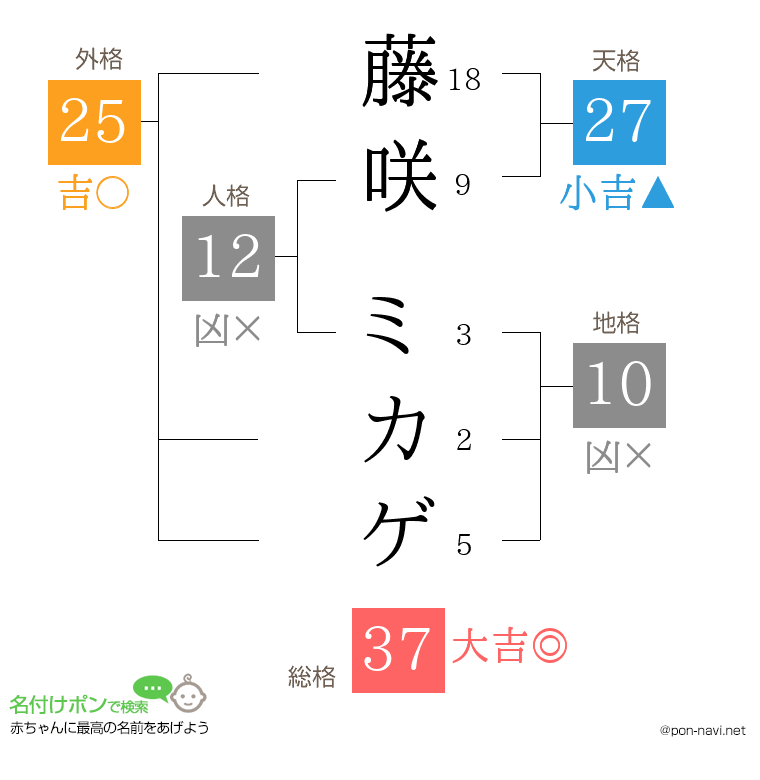 藤咲 ミカゲさんの姓名判断結果