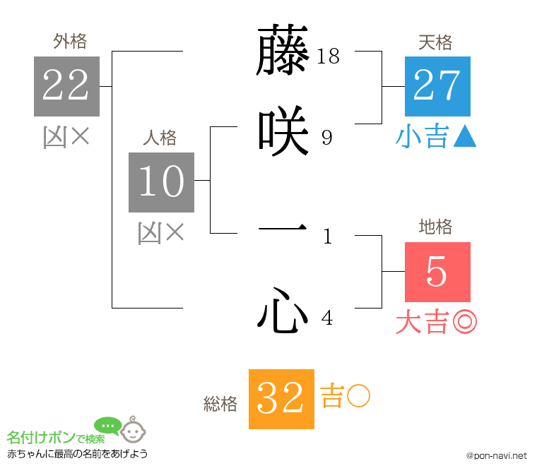 藤咲 一心さんの姓名判断結果