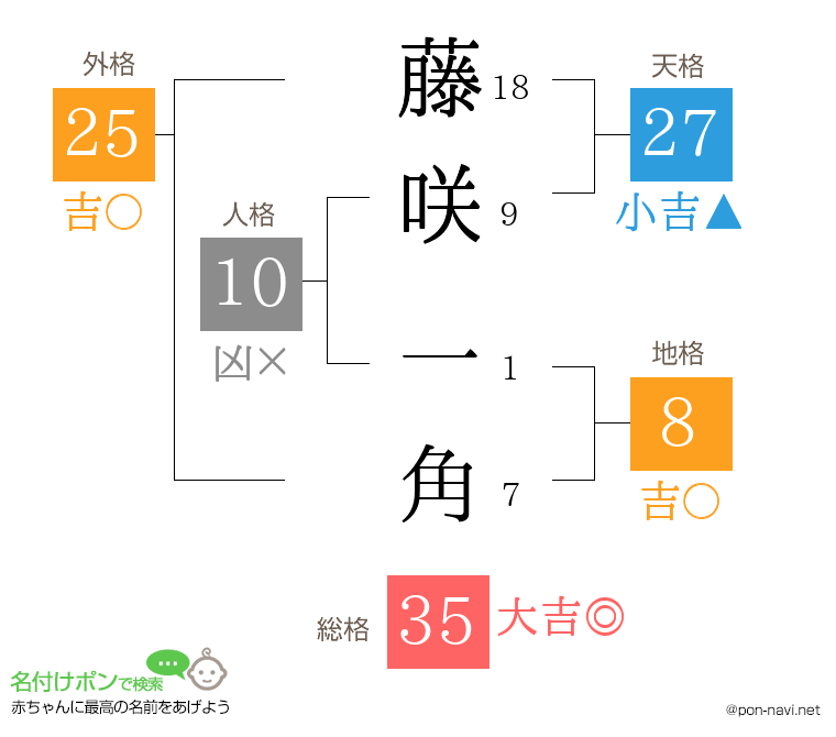 藤咲 一角さんの姓名判断結果
