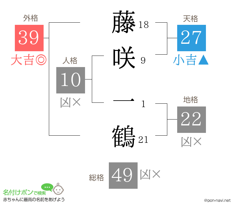 藤咲 一鶴さんの姓名判断結果