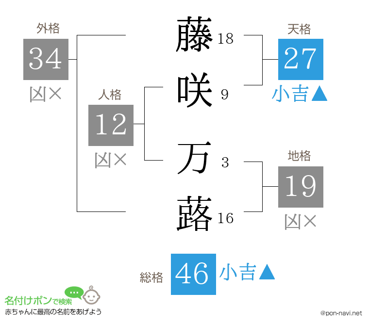 藤咲 万蕗さんの姓名判断結果