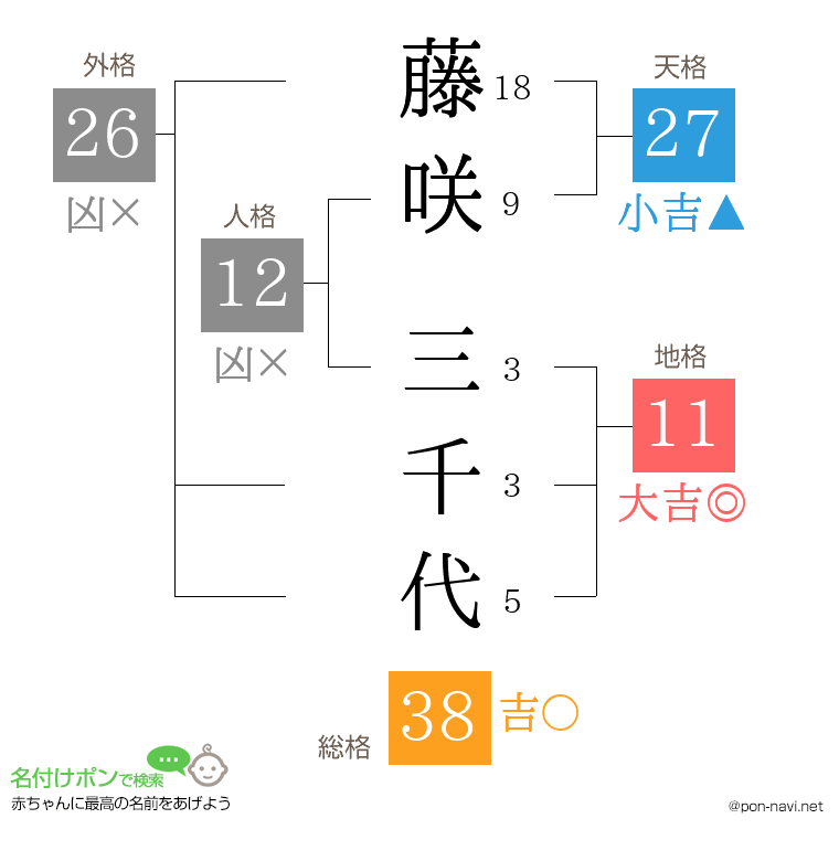 藤咲 三千代さんの姓名判断結果