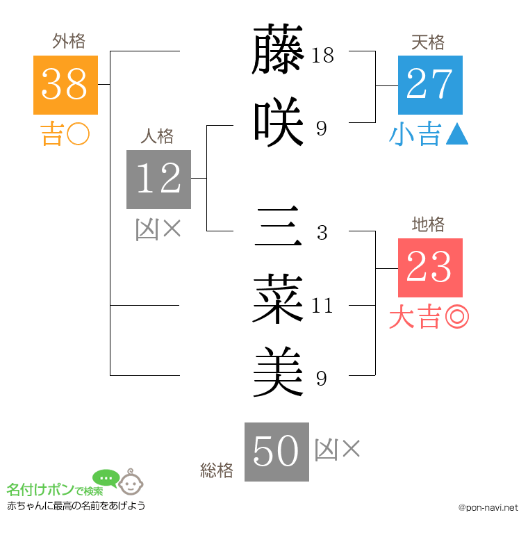 藤咲 三菜美さんの姓名判断結果