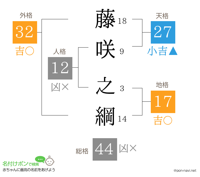 藤咲 之綱さんの姓名判断結果