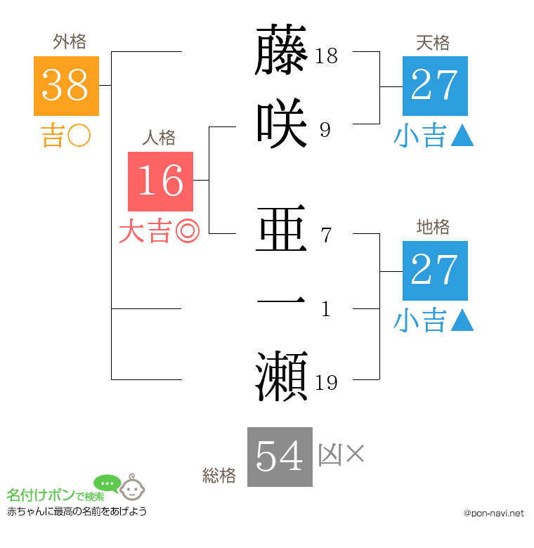 藤咲 亜一瀬さんの姓名判断結果