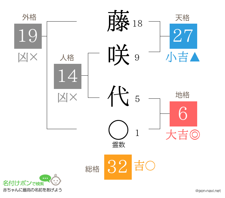 藤咲 代さんの姓名判断結果