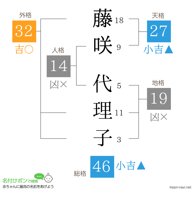 藤咲 代理子さんの姓名判断結果