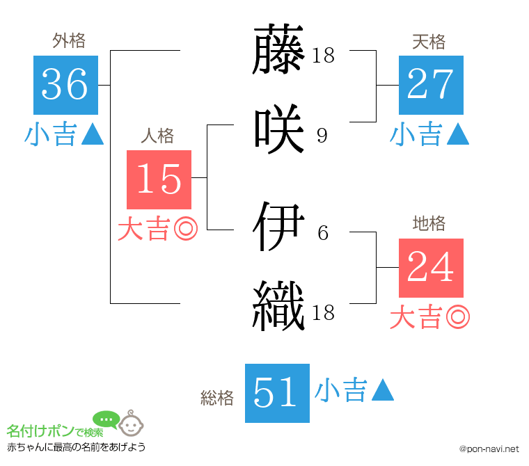 藤咲 伊織さんの姓名判断結果