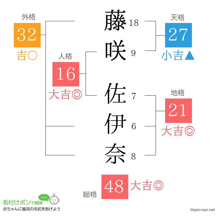 藤咲 佐伊奈さんの姓名判断結果