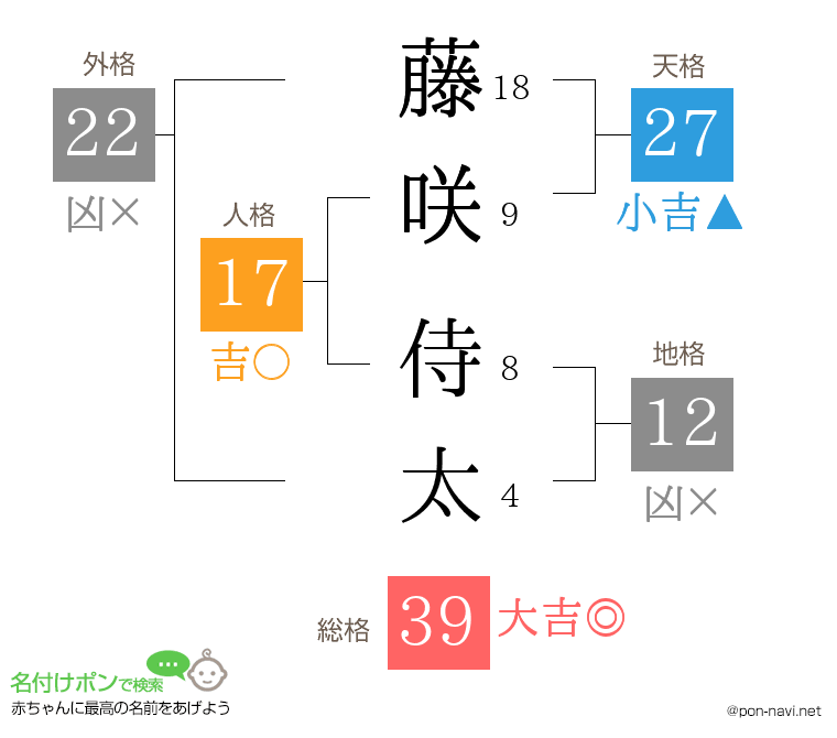 藤咲 侍太さんの姓名判断結果