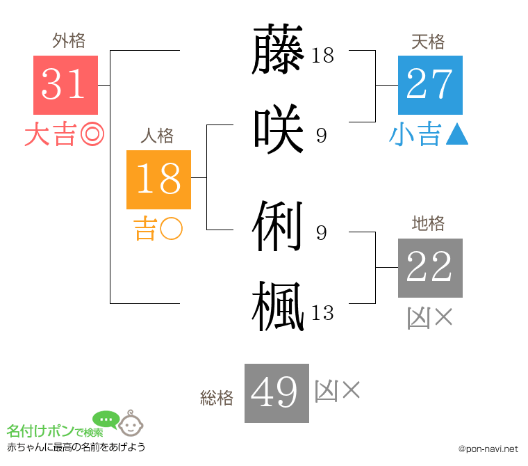 藤咲 俐楓さんの姓名判断結果
