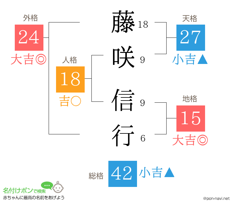 藤咲 信行さんの姓名判断結果