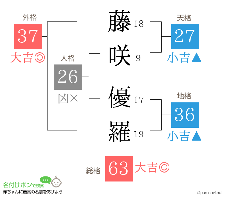 藤咲 優羅さんの姓名判断結果