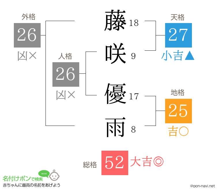 藤咲 優雨さんの姓名判断結果