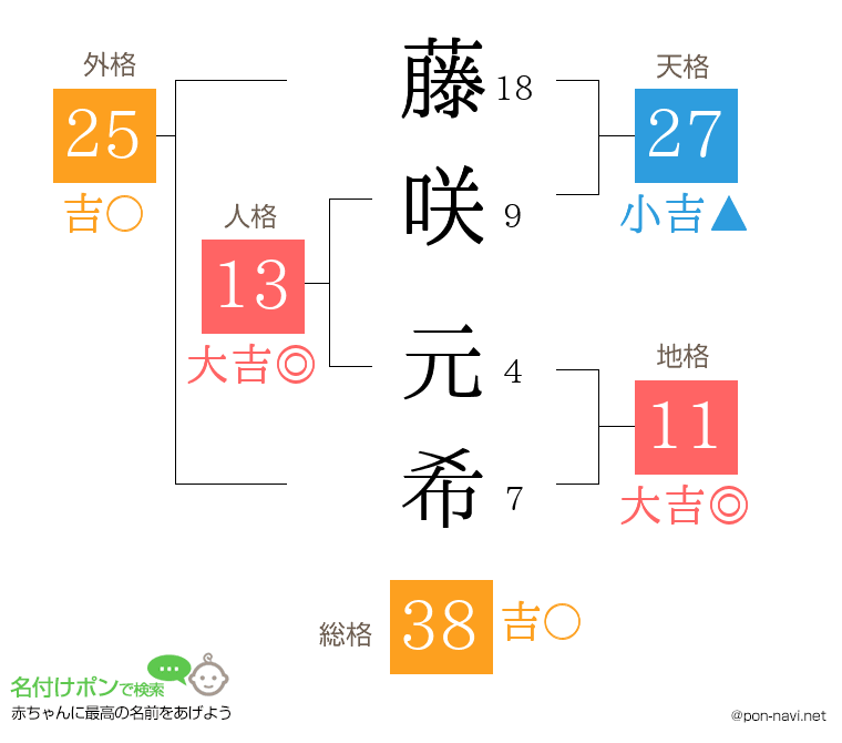 藤咲 元希さんの姓名判断結果