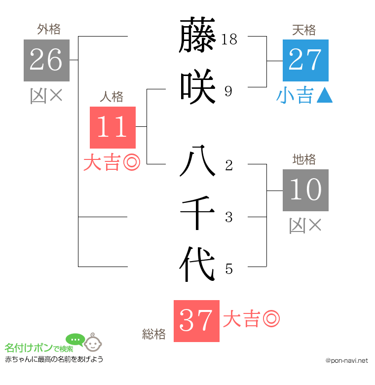 藤咲 八千代さんの姓名判断結果
