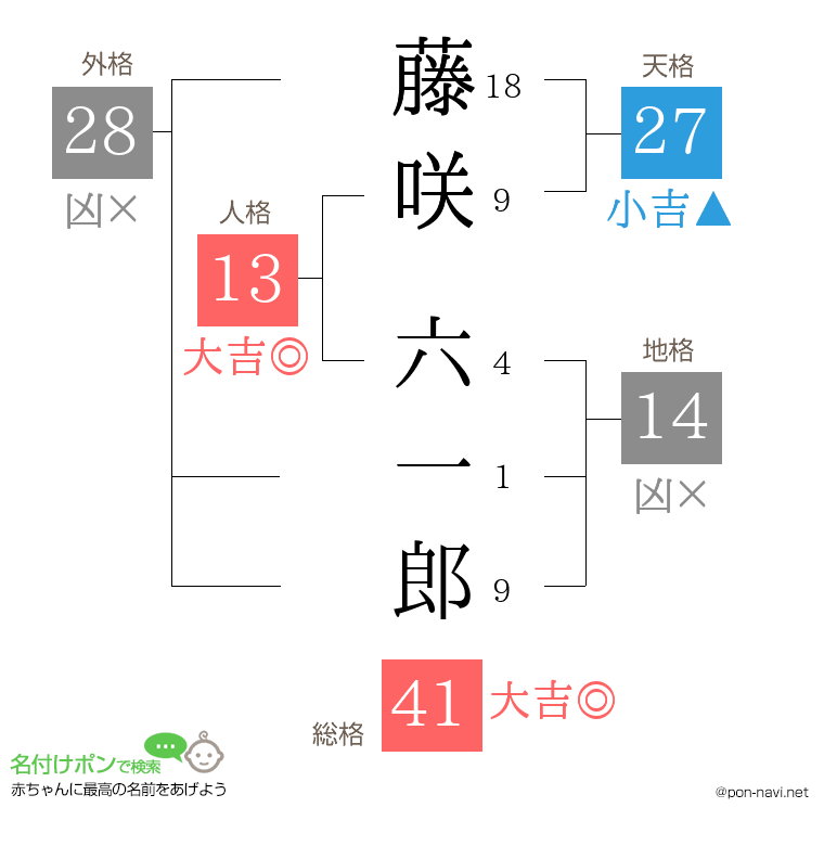 藤咲 六一郎さんの姓名判断結果