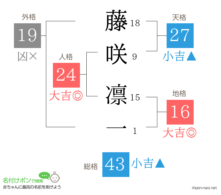 藤咲 凛一さんの姓名判断結果
