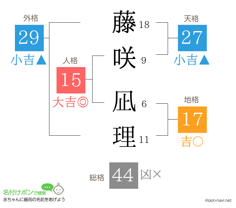 藤咲 凪理さんの姓名判断結果
