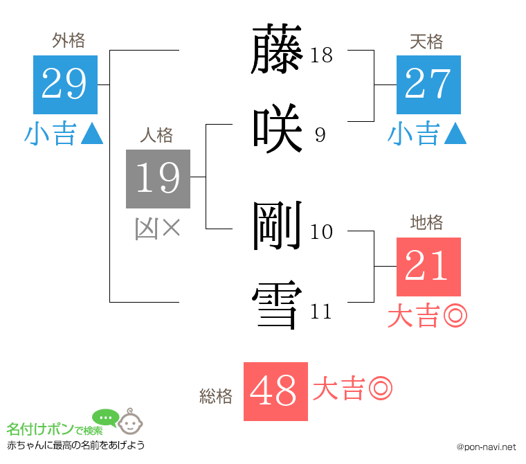 藤咲 剛雪さんの姓名判断結果