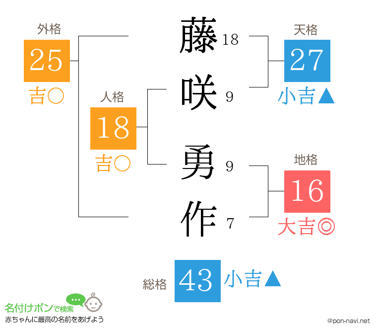藤咲 勇作さんの姓名判断結果