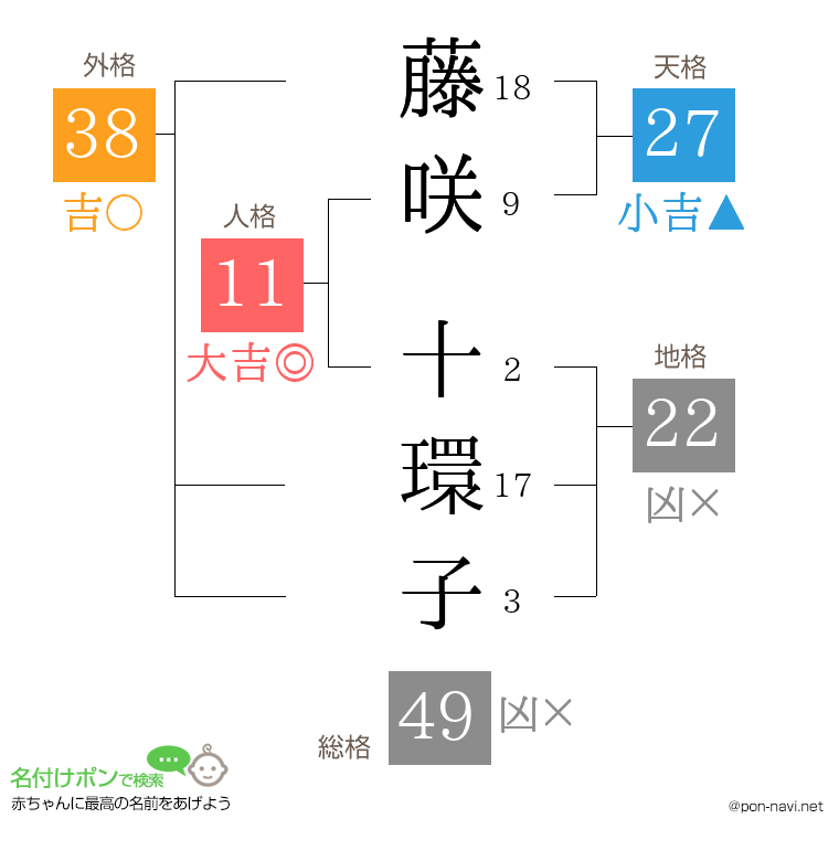 藤咲 十環子さんの姓名判断結果