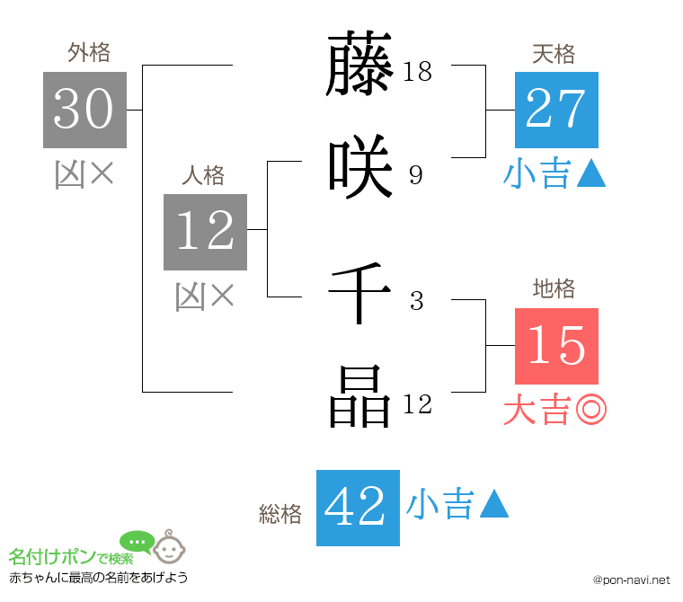 藤咲 千晶さんの姓名判断結果